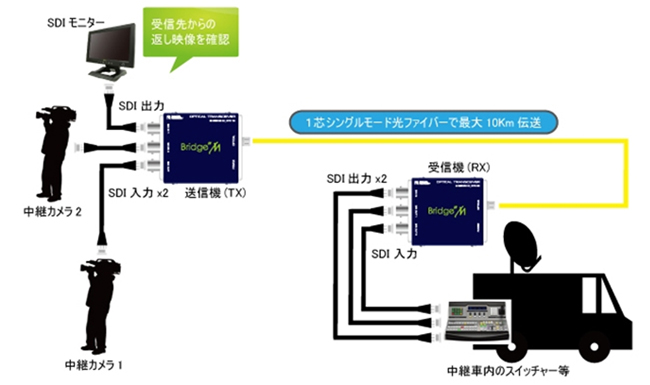 SDI信号を送受信機間の双方向伝送に対応