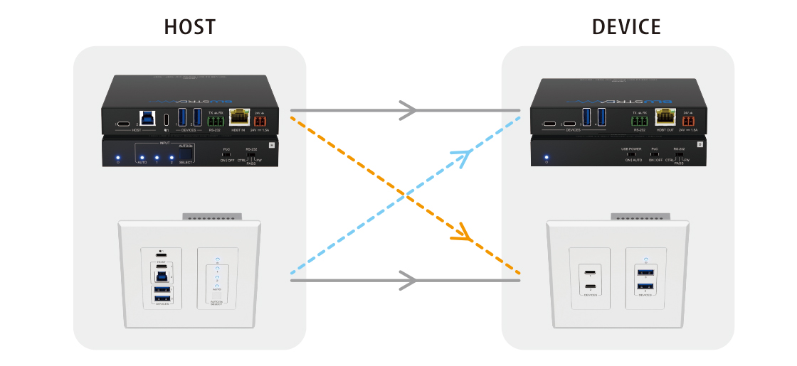 ボックス型とウォールプレート型を自在に組合せ可能