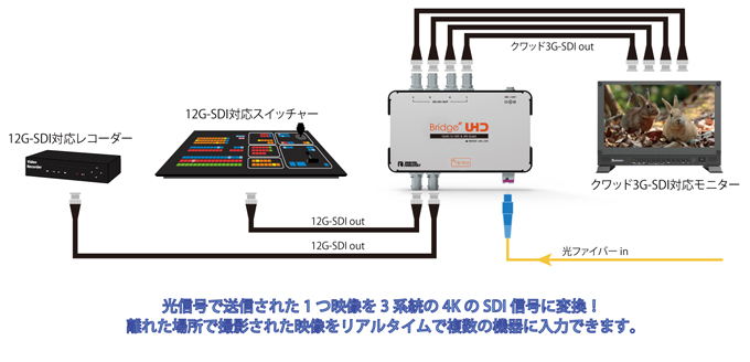 12G-SDI 2系統、クワッド3G-SDI 1系統同時出力機能搭載