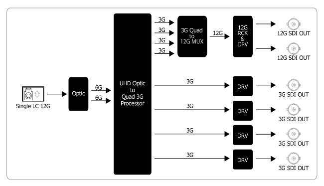 UHD_OSR | 4K UHD対応 12G-SDI／クワッド3G-SDI光延長器 受信機