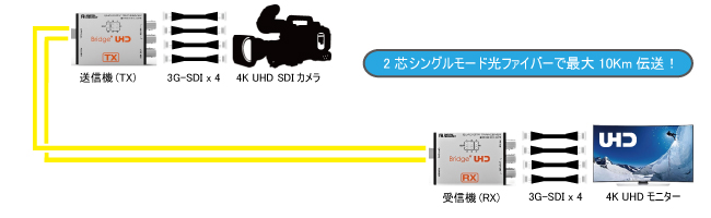 送信機から受信機へ3G-SDI 4系統伝送で4K UHDにも対応