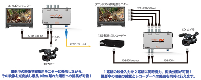 12G-SDIループ出力、クワッド3G-SDI変換機能搭載