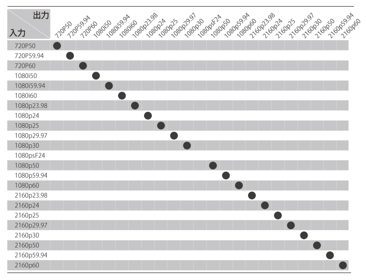 入出力対応フォーマット