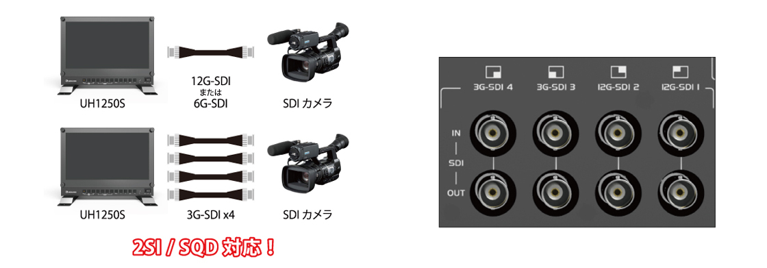 マルチフォーマットSDI入出力と2種類のクワッド3G-SDI入出力方式に対応