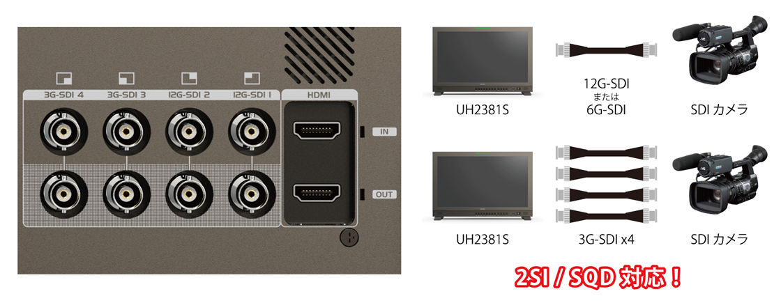 12G/6G/クワッド3G（2SI/SQD）/3G/HD-SDI SDI入出力端子 HDMI 2.0a入出力端子