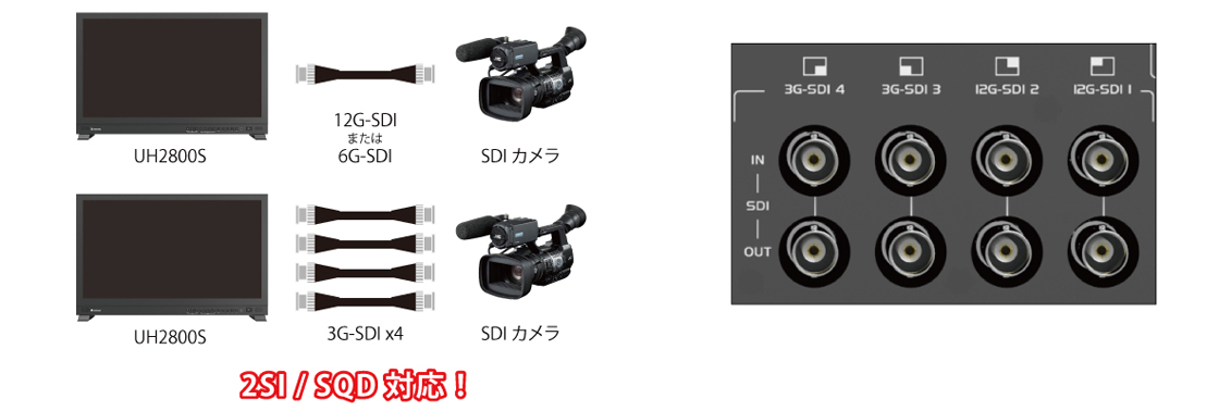 マルチフォーマットSDI入出力と2種類のクワッド3G-SDI入出力方式に対応