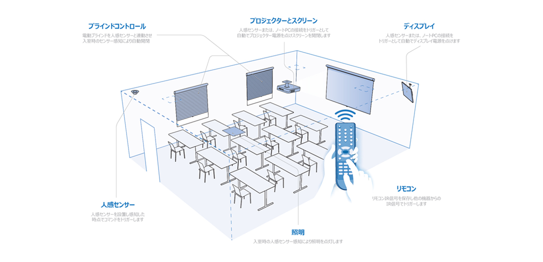 自動化HDMIコントロールモジュール