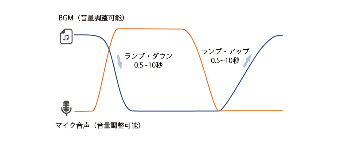 トークオーバー機能