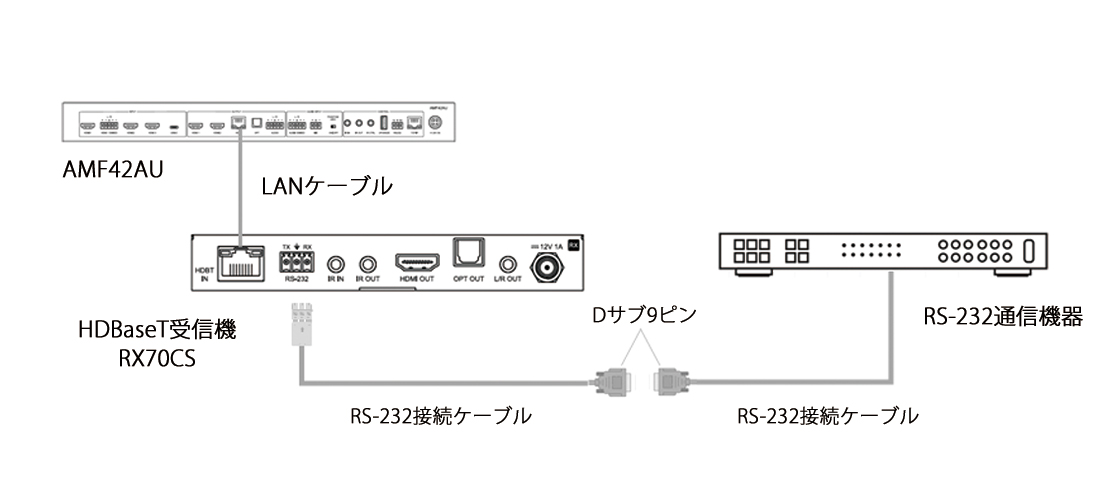 専用HDBaseT受信器経由でのRS-232コマンド送信