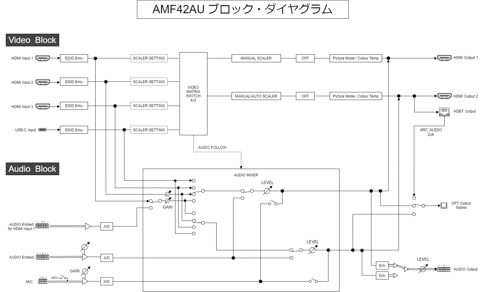 ブロックダイヤグラム