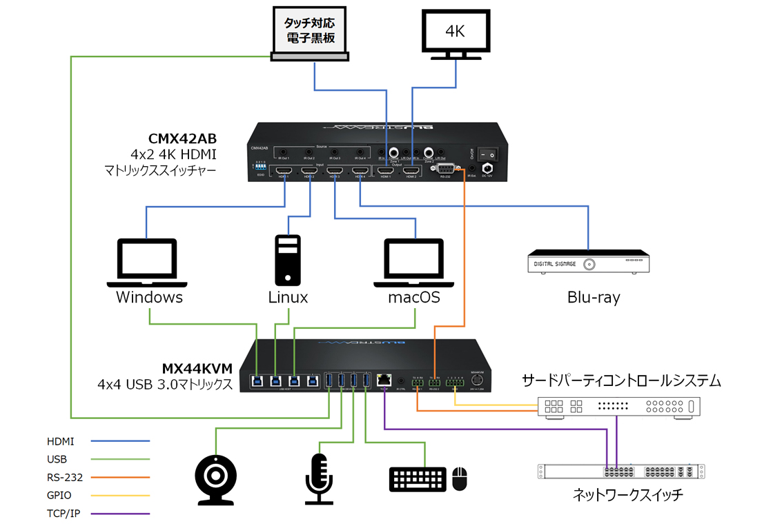 RS-232コマンドパススルー機能でUSBマトリックス[型番：MX44KVM]と連携可能