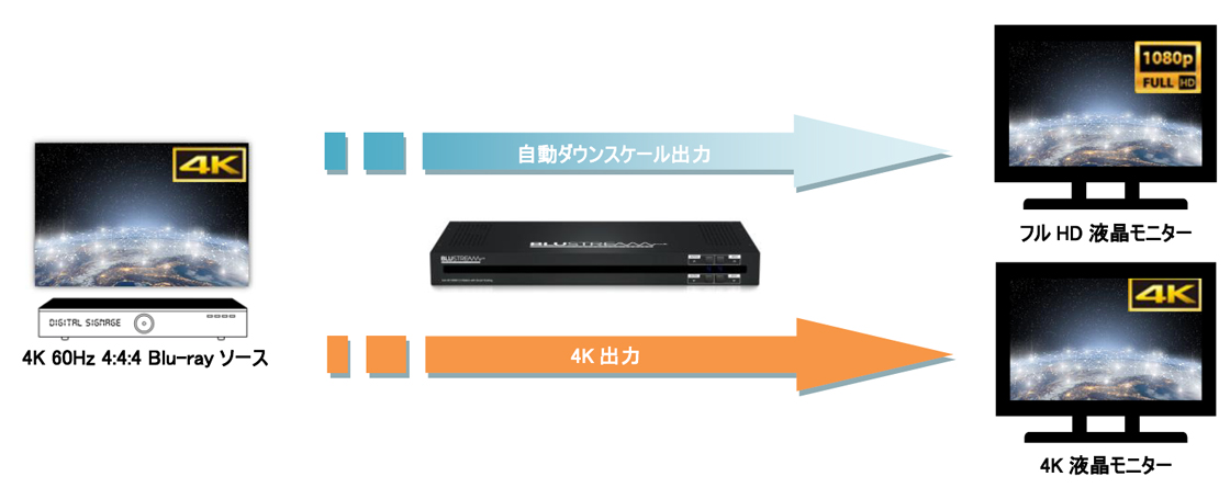 自動ダウンスケーリング出力機能