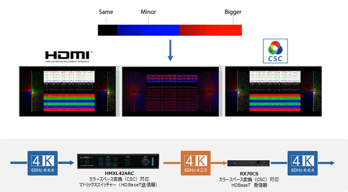 カラースペース変換（CSC）技術を用いたHDBaseT信号伝送