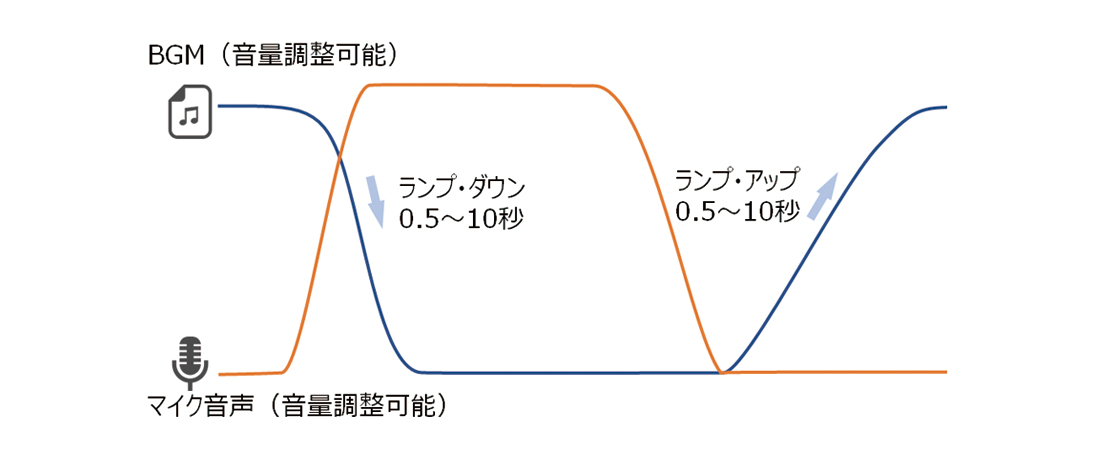 トークオーバー機能