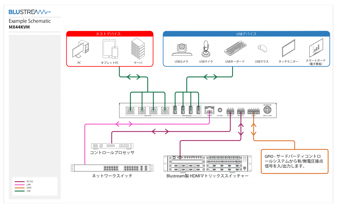 最大 4 つの USB 周辺機器を最大 4 つのホスト PC 間で共有可能