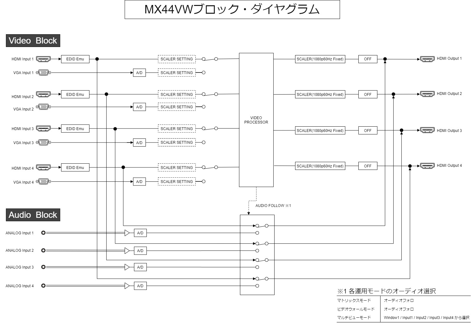 ブロックダイヤグラム