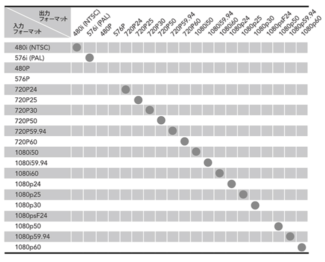 入出力対応フォーマット