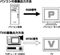 パソコンの画像出力方法＆TVの画像出力方法