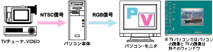 これまでのTVパソコン