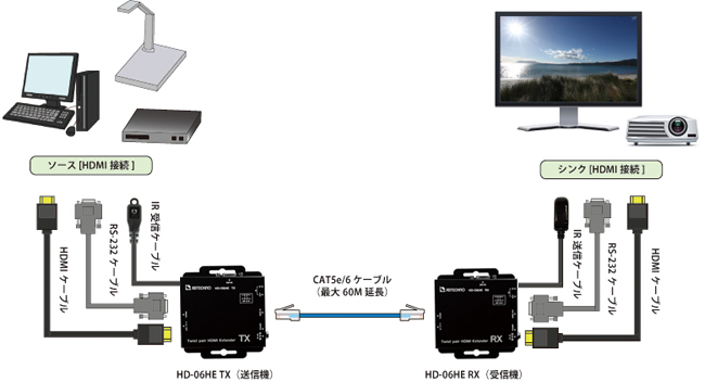 HDBaseT™ HDMIエクステンダー「HD-06HE」 | 製品情報 | ADTECHNO エー 